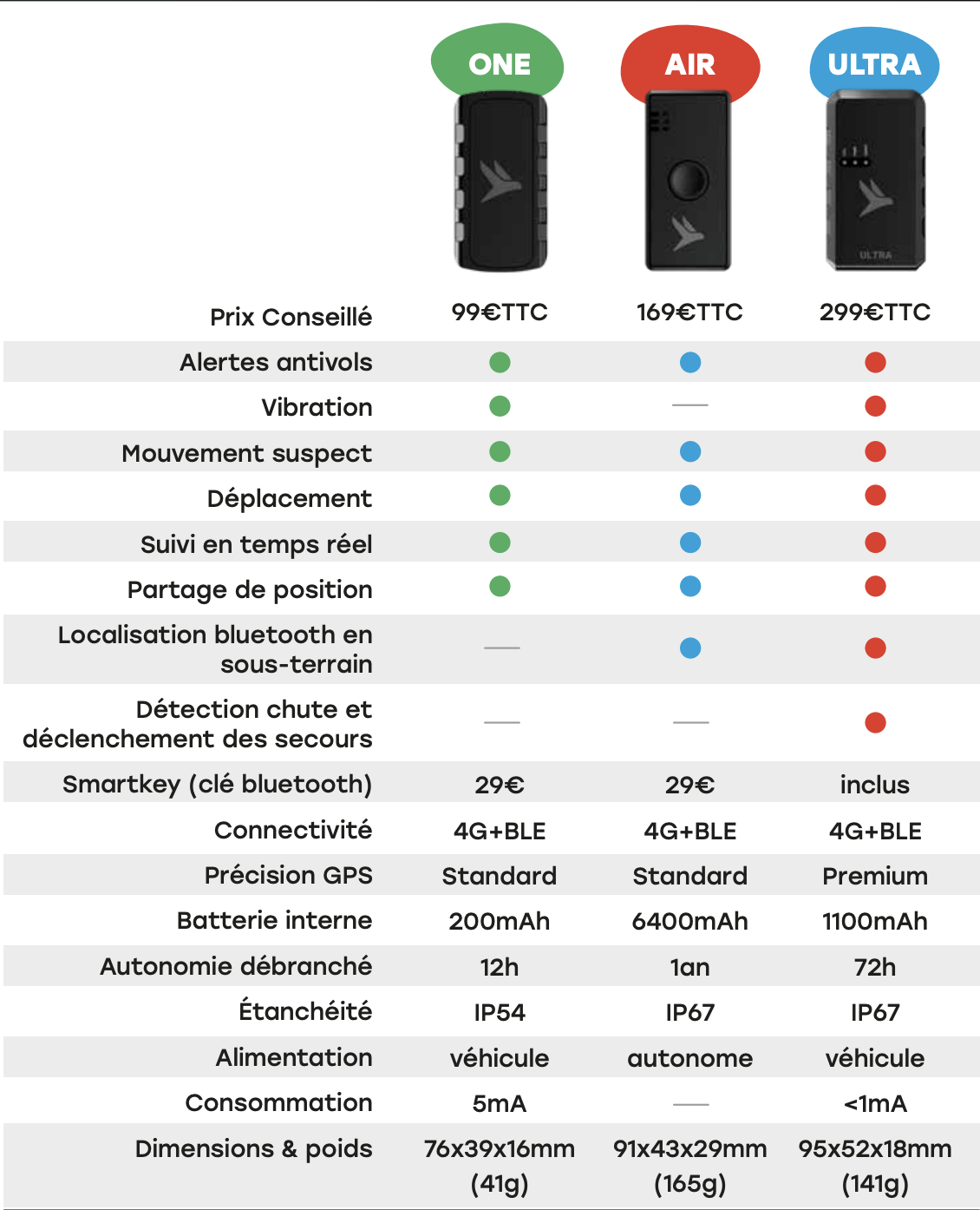 Tableau comparatif Flashbird ONE AIR ULTRA